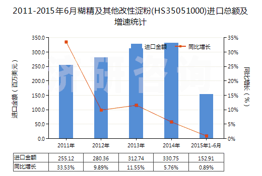 2011-2015年6月糊精及其他改性淀粉(HS35051000)進(jìn)口總額及增速統(tǒng)計(jì)